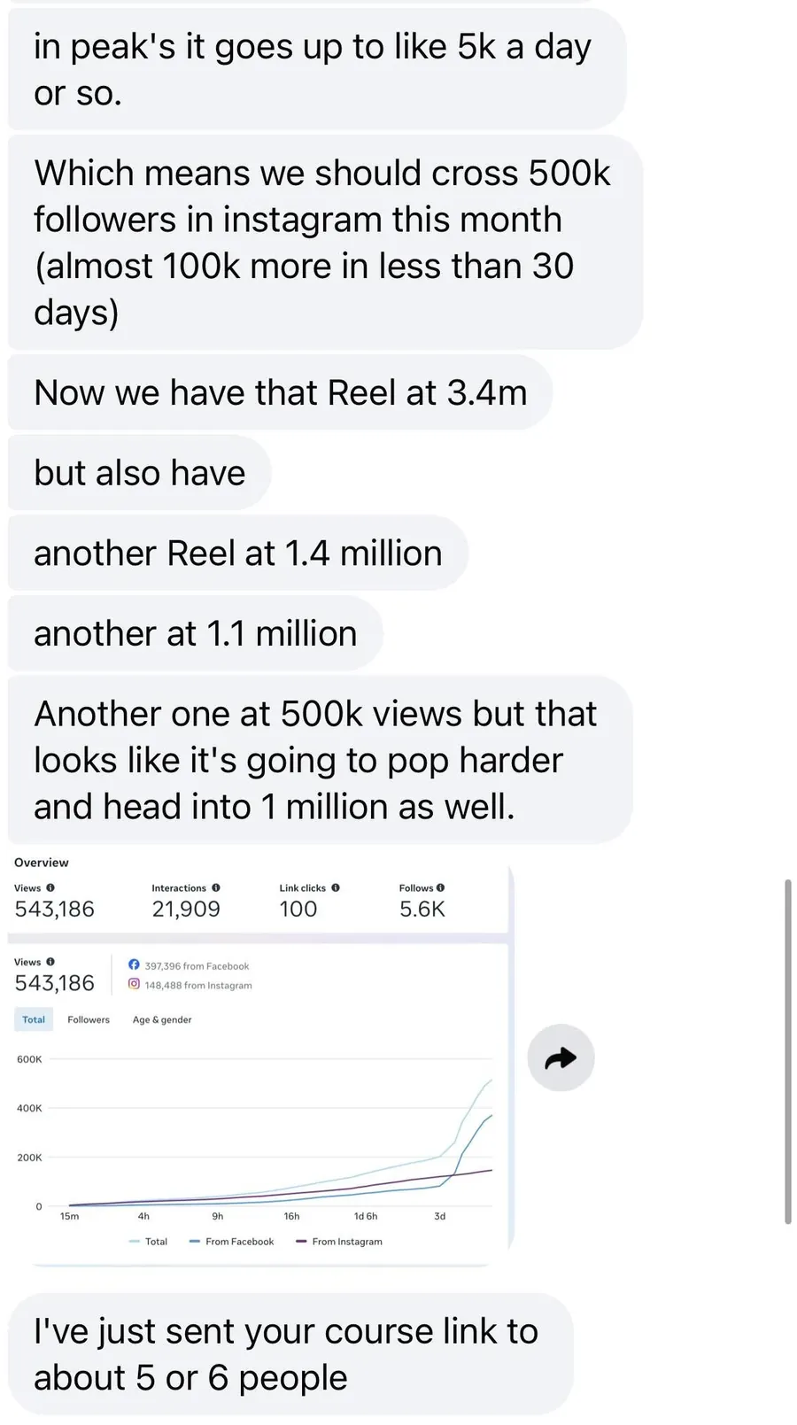 Now we have that Reel at 3.4m, another Reel at 1.4 million, another at 1.1 million. We should cross 500k followers this month.