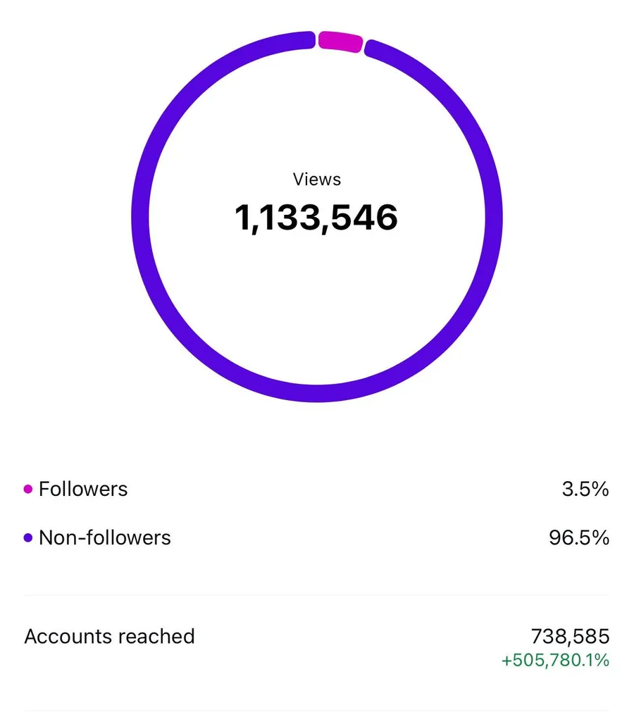 1,133,546 views, 96.5% from non-followers.